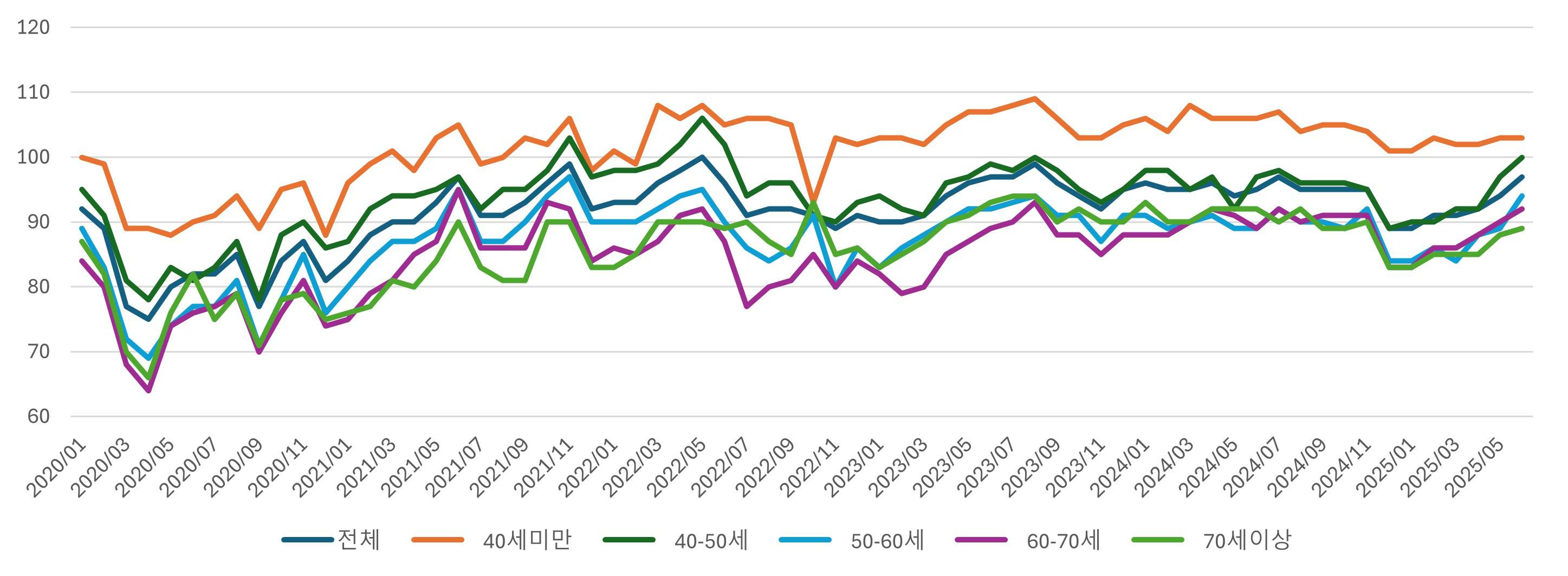 이미지: 외식비 지출전망(csi)