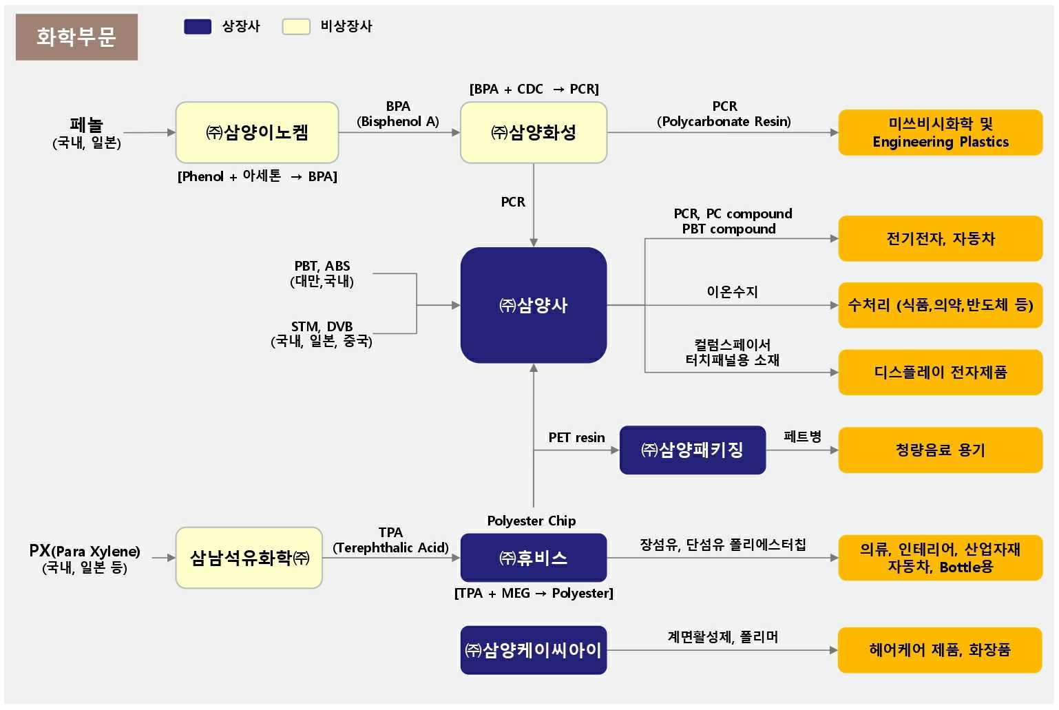 이미지: 화학부문