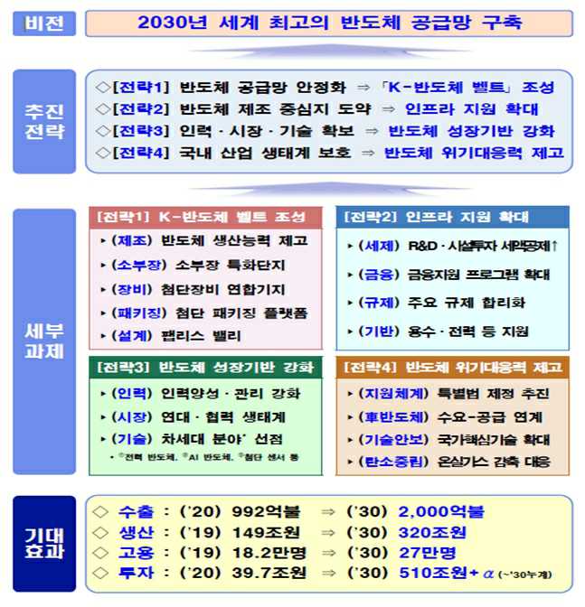 이미지: [그림] K-반도체 전략