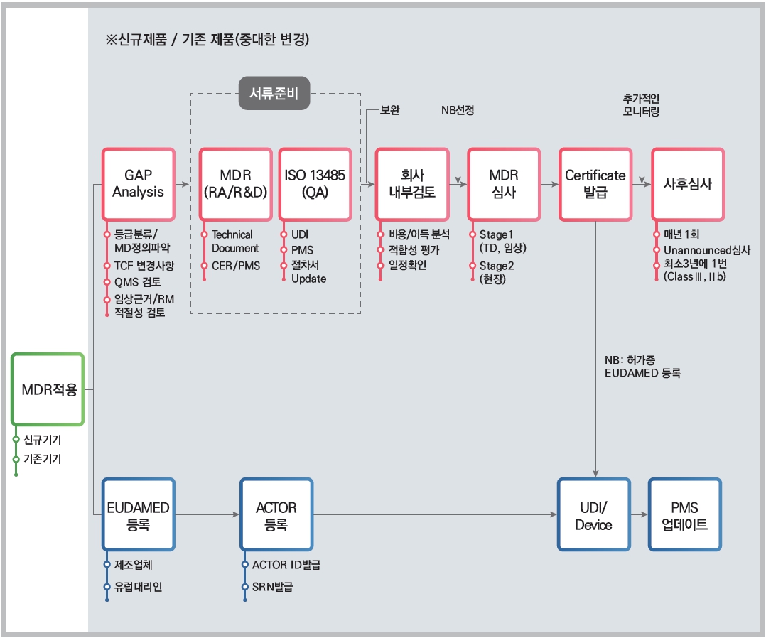 이미지: mdr 인허가 프로세스