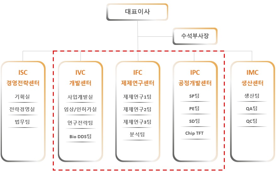 이미지: 조직도