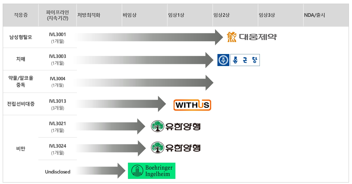 이미지: IVL-DrugFluidic® 플랫폼 기반 장기지속형 주사제 파이프라인