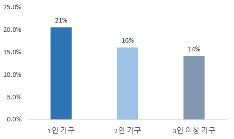 이미지: 가구 형태별 렌탈 서비스 신규 확대 의향률