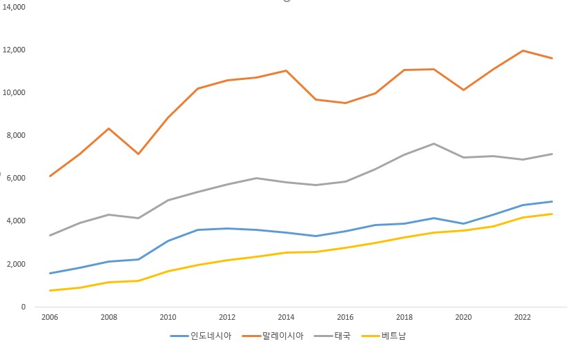 이미지: 동남아시아 국가별 1인당 gdp 추이