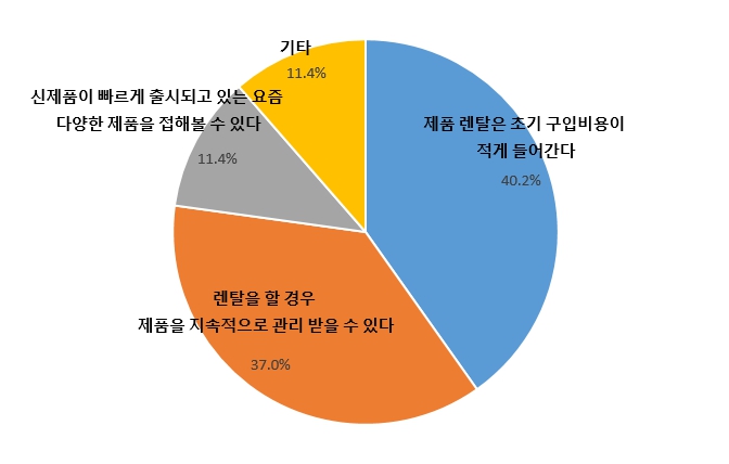 이미지: 렌탈 서비스를 이용하는 이유