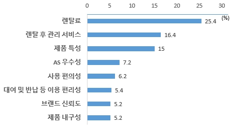 이미지: 렌탈 이용 시 가장 중요하게 생각하는 요소