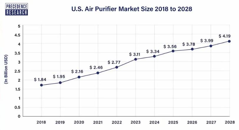 이미지: 미국 공기청정기 시장 규모 추이