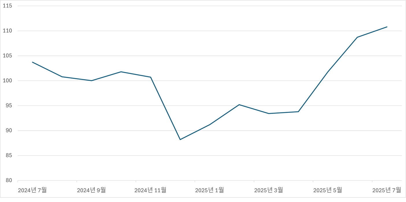 이미지: 소비자심리지수