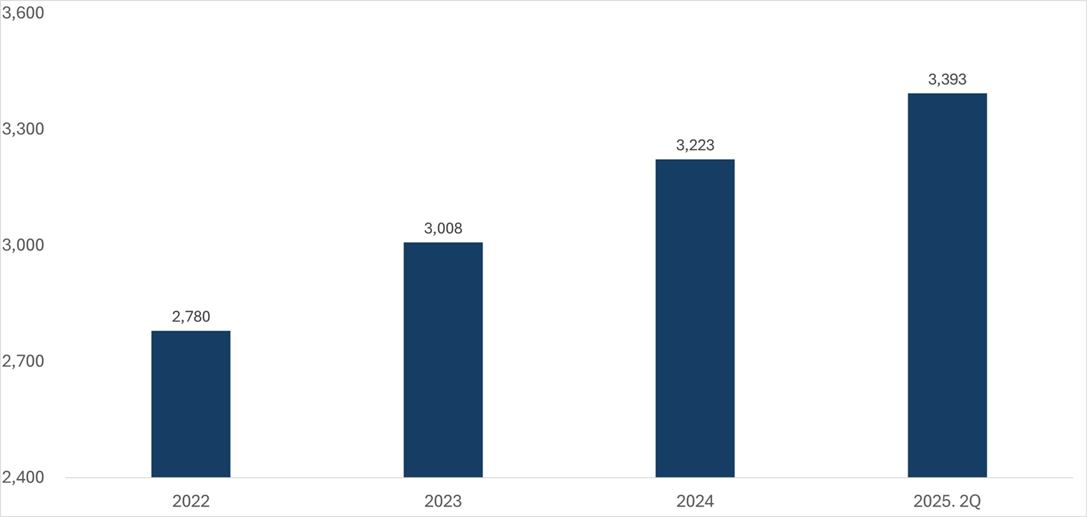 이미지: 말레이시아 법인 렌탈계정 추이
