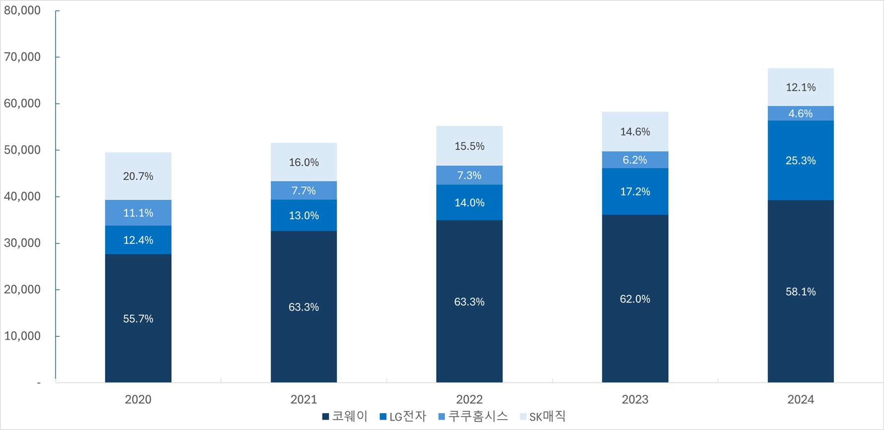 이미지: 렌탈업체별 렌탈부문 매출 점유율