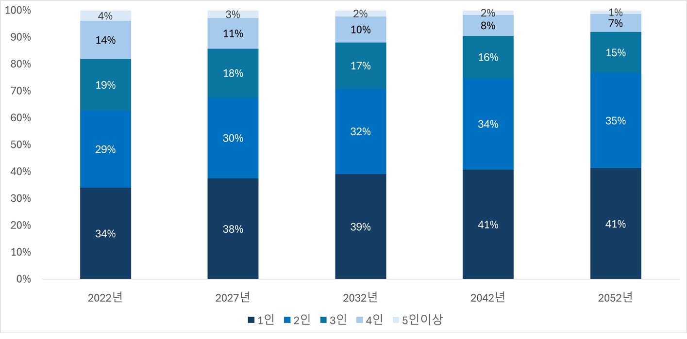 이미지: 가구원 및 가구원수별 구성비 추이
