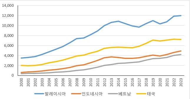 이미지: 주요 동남아시아 국가별 1인당 GNI 추이