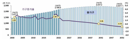 이미지: 총가구 및 가구증가율