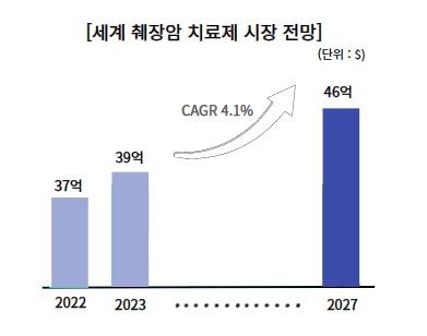 이미지: 그림7. 세계 췌장암 치료시장 규모 및 전망 (the business research company &nbsp;2023)