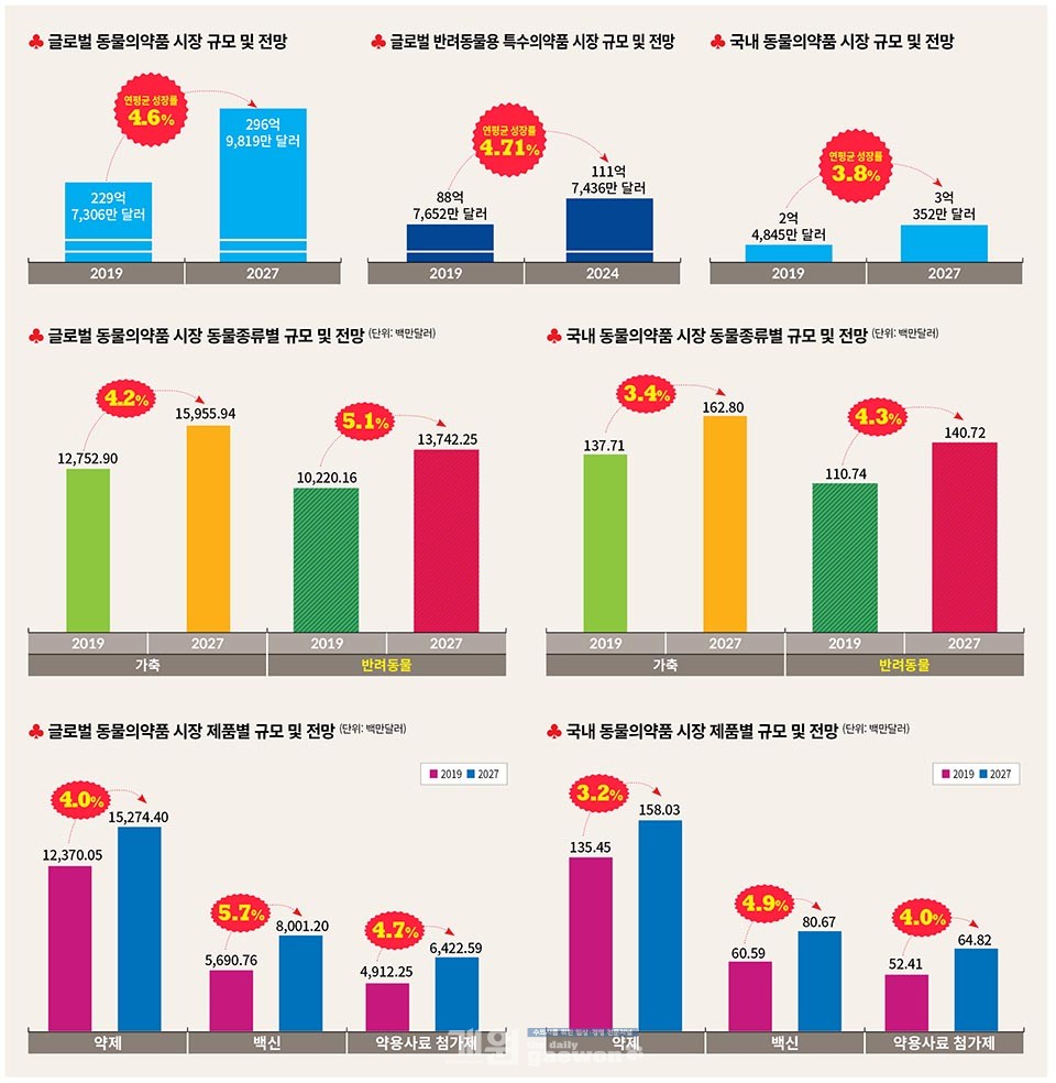 이미지: 데일리개원 2022년 8월 18일 [2022 동물약사업무 워크숍] 반려동물의약품 산업과 시장현황 ①