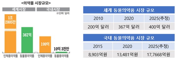 이미지: 8. 동물용의약품 시장규모 (한국제약바이오협회(2021))
