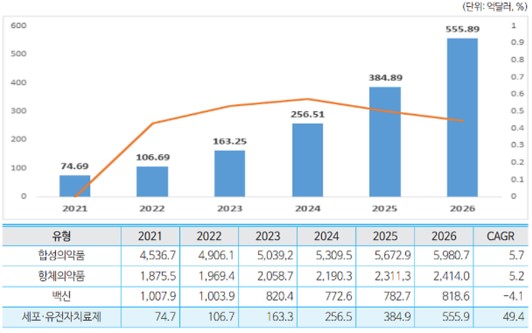 이미지: 9. 세포-유전자치료제 시장 규모 (evaluate pharma(2022))