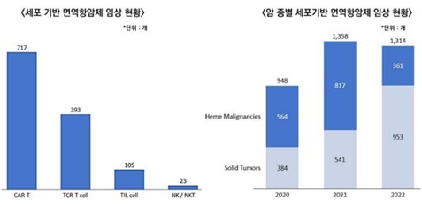 이미지: 10. 세포-유전자치료제 투자 및 임상 동향 (한국바이오협회(2022))