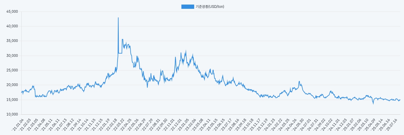 이미지: 니켈 가격 추이(USD/ton)