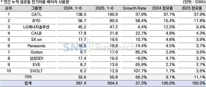 이미지: 2025년 1월~6월 글로벌 전기차 배터리업체 점유율 현황