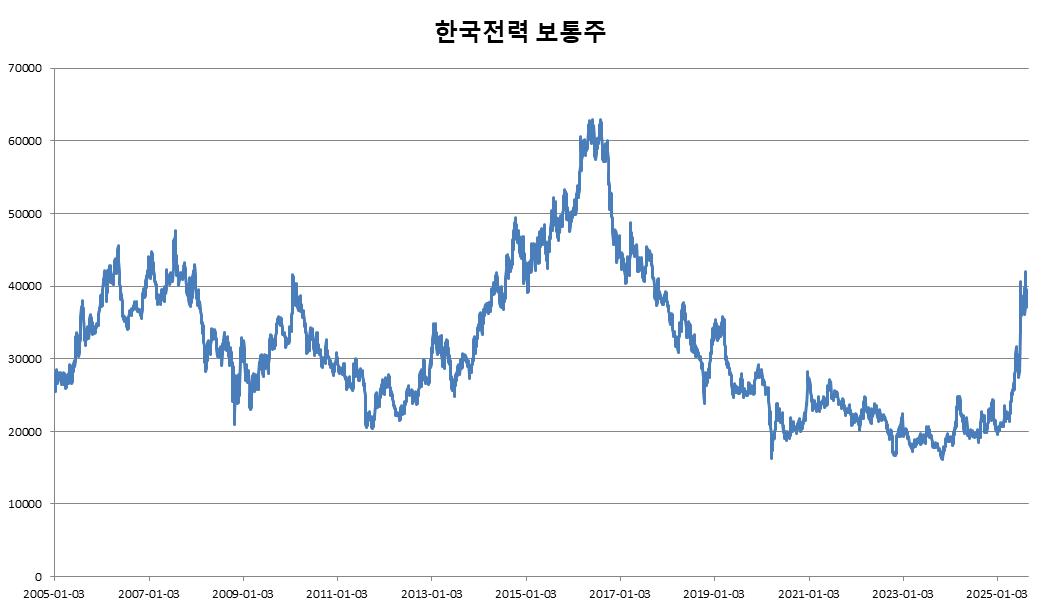 이미지: 기초자산 최근 20년간 가격변동 추이