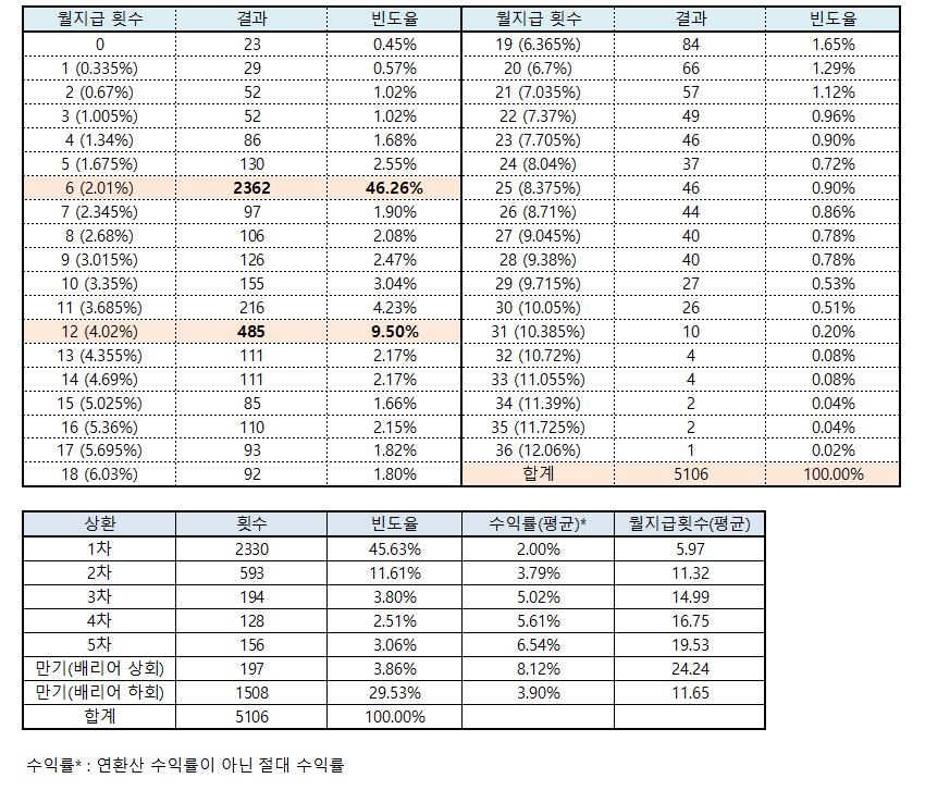 이미지: 기초자산의 과거 데이터를 이용한 수익률 모의실험