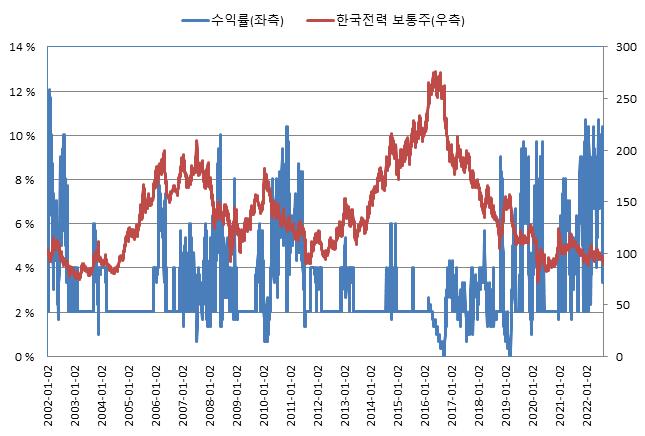 이미지: 교보증권 제12138회 주가연계파생결합사채 (수익률 모의실험)