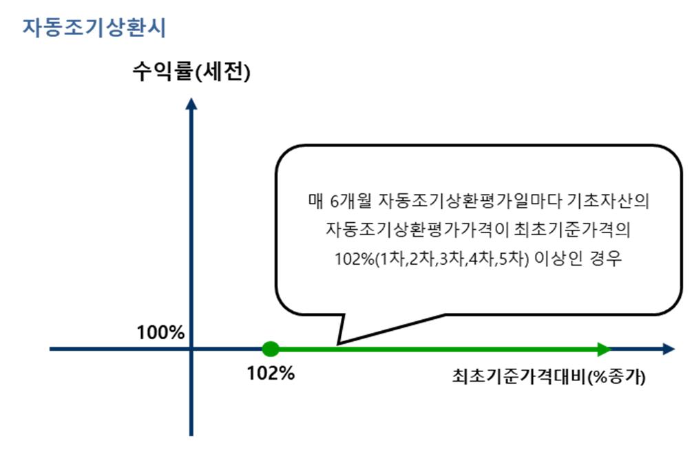 이미지: 교보증권 제12138회 주가연계파생결합사채 손익구조_자동조기상환