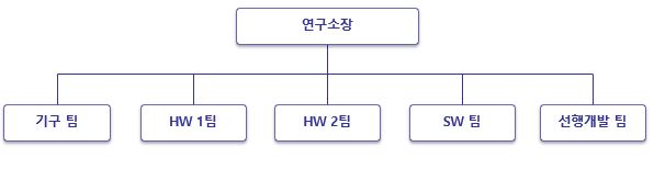 이미지: 기술연구소 조직도