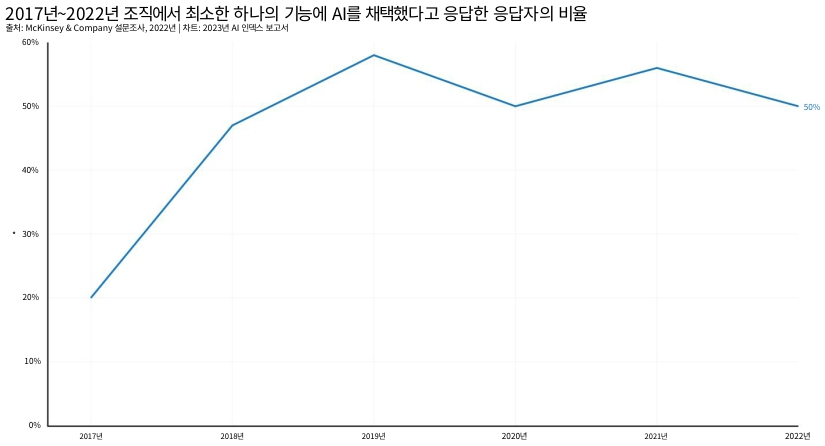 이미지: 인공지능 기술 채택에 관한 설문조사