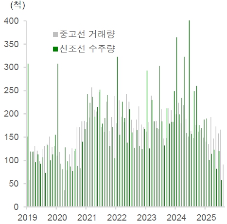 이미지: 글로벌 신조선 수주량