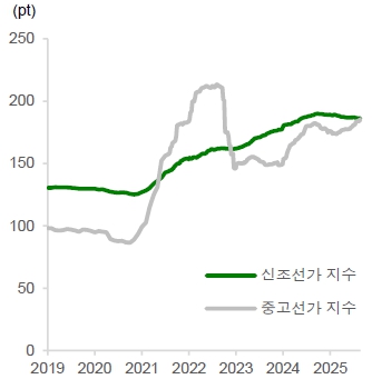 이미지: 글로벌 신조선가 및 중고선가 추이