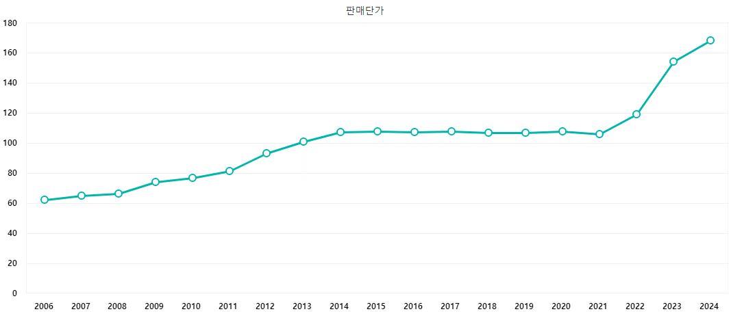 이미지: 산업용 판매단가