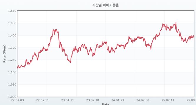 이미지: 원달러 추이