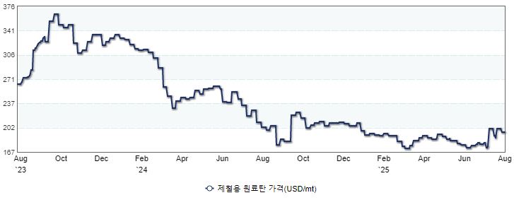 이미지: 원료탄 가격 추이