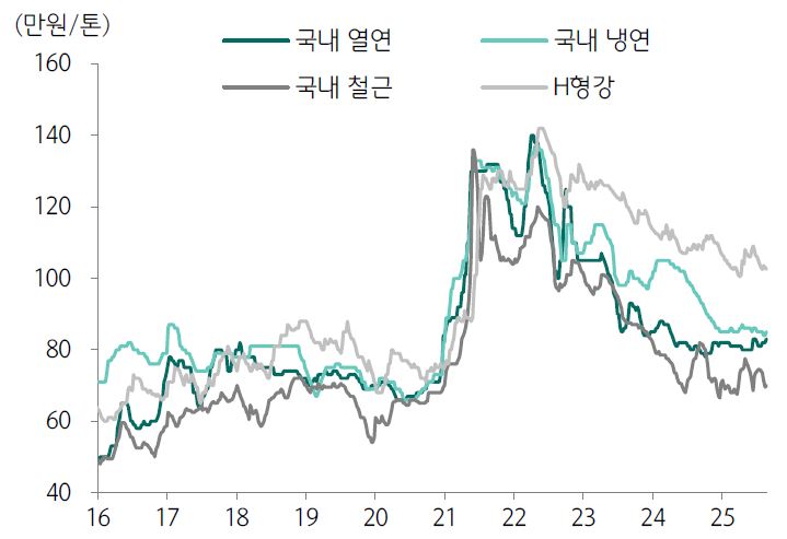 이미지: 한국 제품별 유통가격 추이