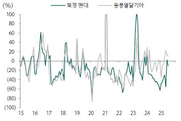 이미지: 현대차 기아 중국 도매 판매 대수 증가율 추이