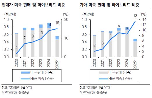 이미지: 현대차ㆍ기아 미국 시장 판매