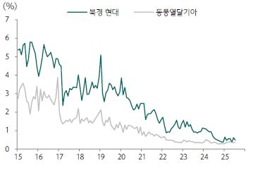 이미지: 현대차그룹 중국 점유율 추이