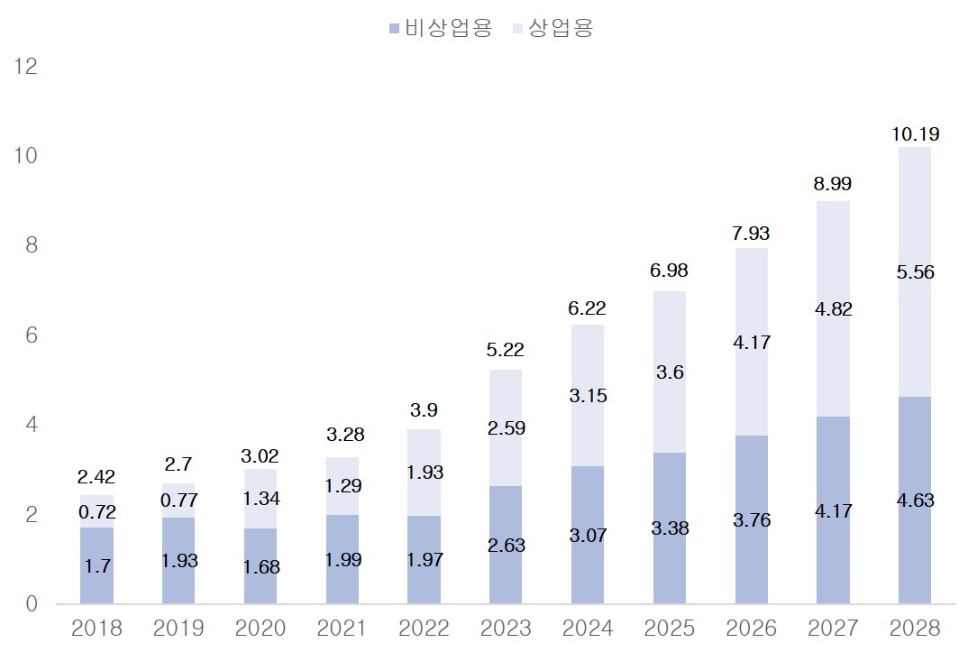이미지: 국내 데이터센터 시장 규모 전망