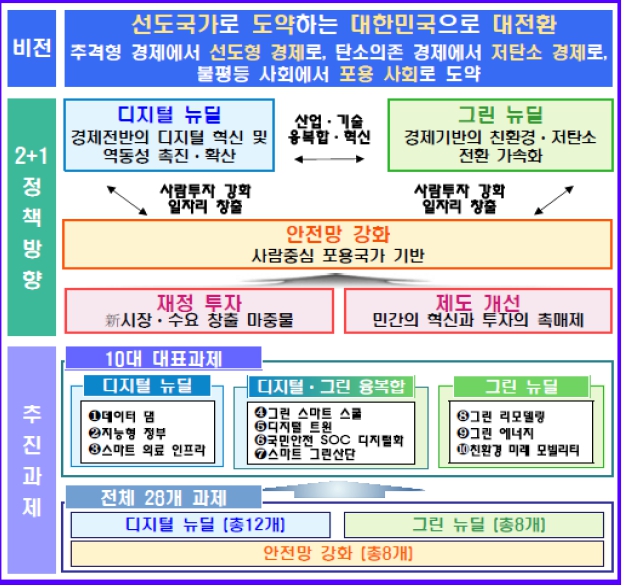 이미지: 한국판 뉴딜의 구조