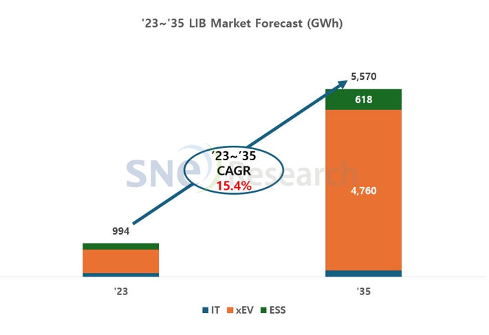 이미지: 글로벌 리튬이온배터리 산업별 수요처