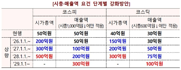 이미지: 상장폐지 제도 개선방안_시총 및 매출액 요건 단계별 강화방안