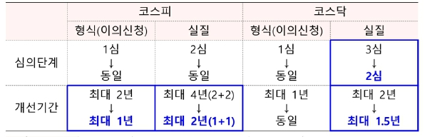 이미지: 상장폐지 제도 개선방안_심의단계 및 개선기간 축소방안