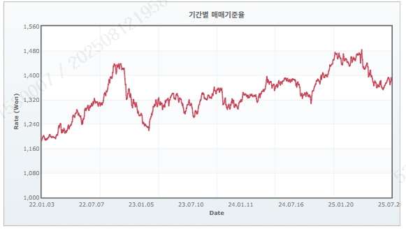 이미지: 원달러환율추이 (2022.01.01-2025.07.31)