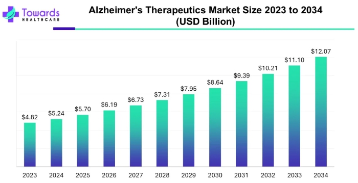 이미지: 글로벌 알츠하이머 치료제 시장 전망