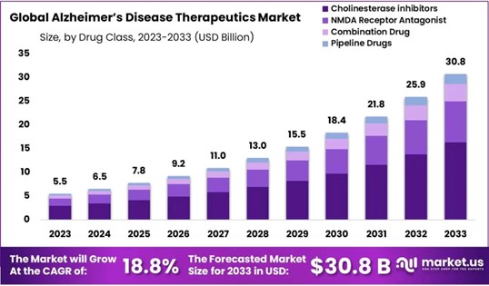 이미지: 세계 알츠하이머 치료제 시장