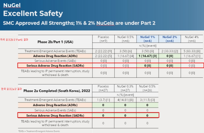 이미지: NuGel 미국 임상2b상 Part1 및 한국 임상2a상 결과