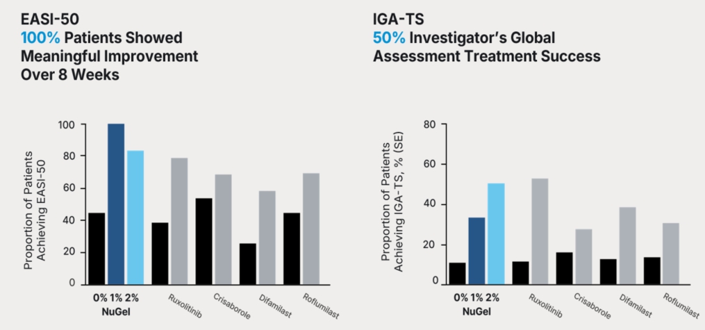 이미지: NuGel의 경쟁 물질 대비 우수성 비교 데이터