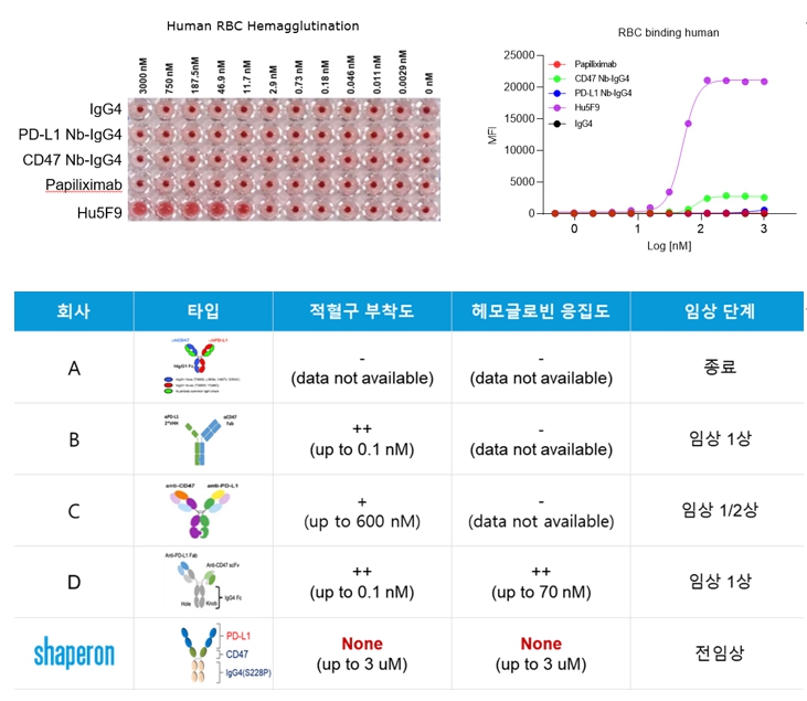 이미지: Papiliximab의 경쟁물질 대비 적혈구 응집 비교 데이터